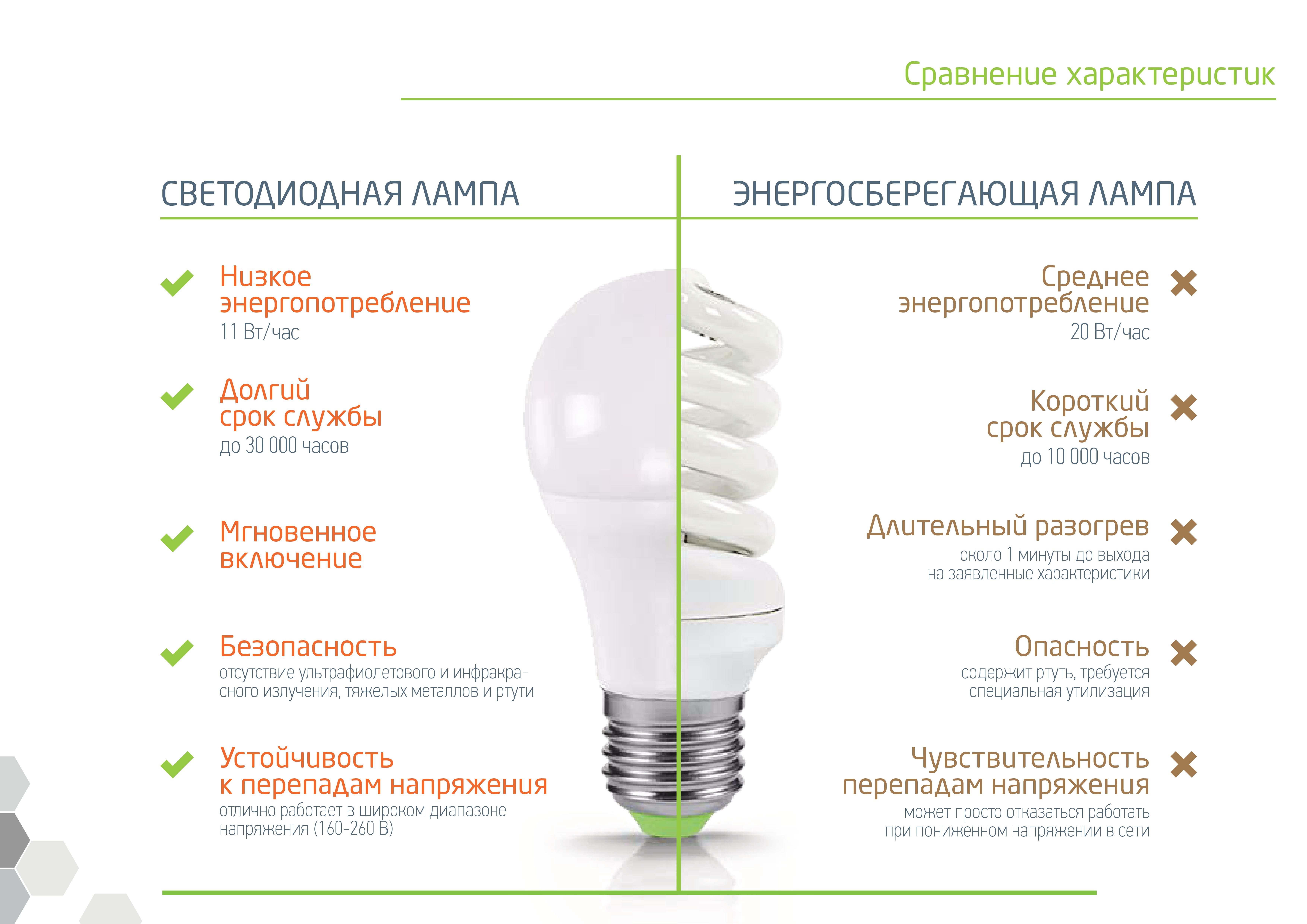 Преимущества светодиодных ламп. Отличия светодиодов от люминесцентной лампы. Охарактеризуйте энергосберегающие лампы. 11 Вт светодиодная лампа эквивалент лампе накаливания. Отличия светодиодных ламп от энергосберегающих ламп.